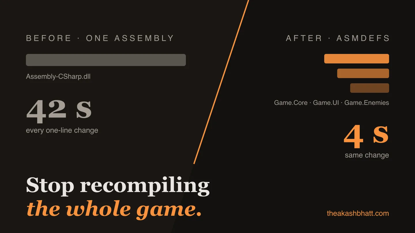 Before and after comparison of Unity script compile times with assembly definitions