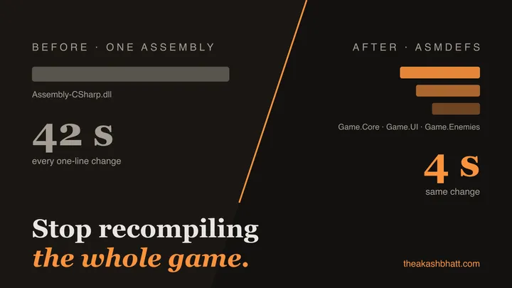 Before and after comparison of Unity script compile times with assembly definitions
