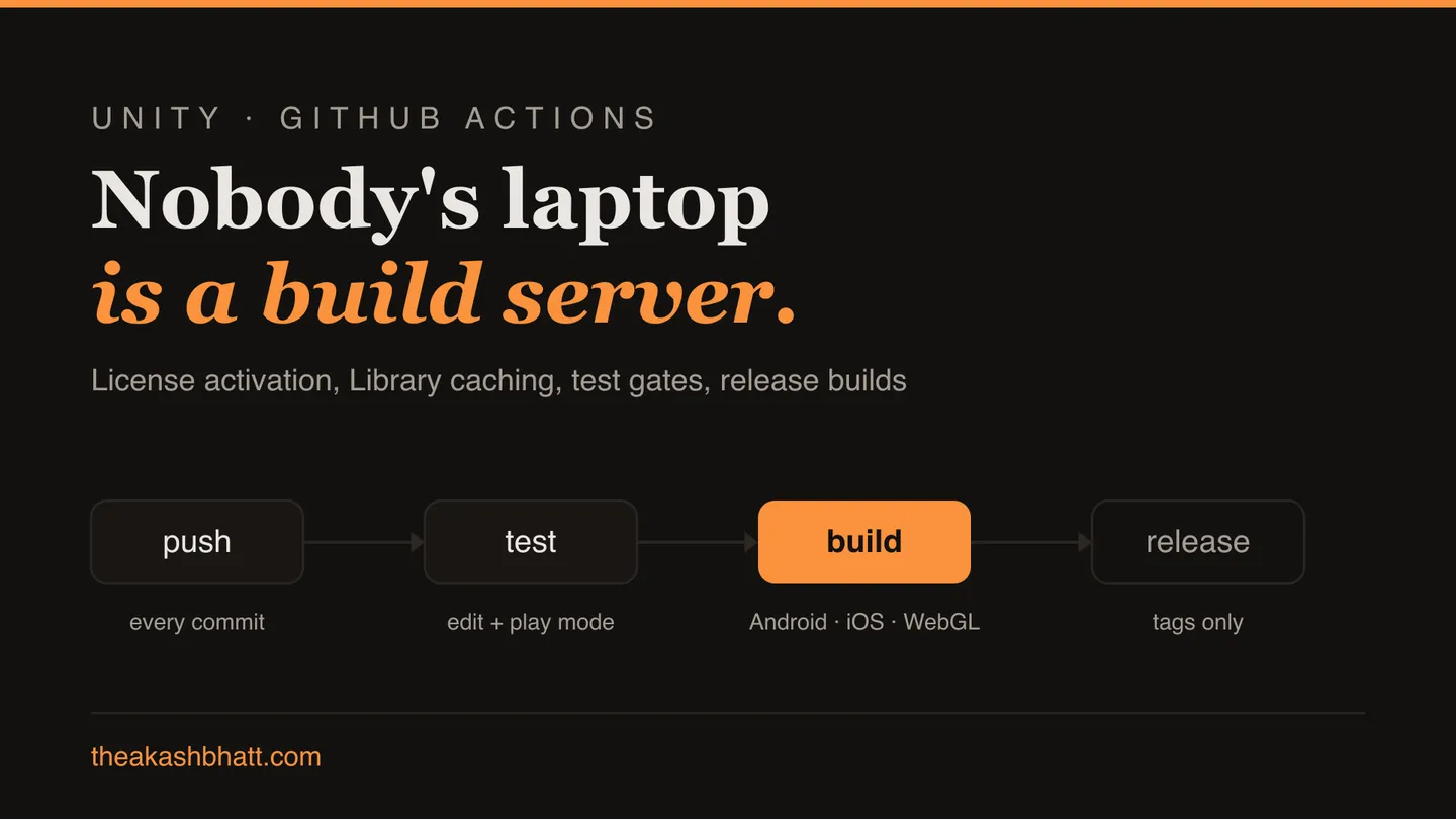Unity build pipeline stages on GitHub Actions: push, test, build, release